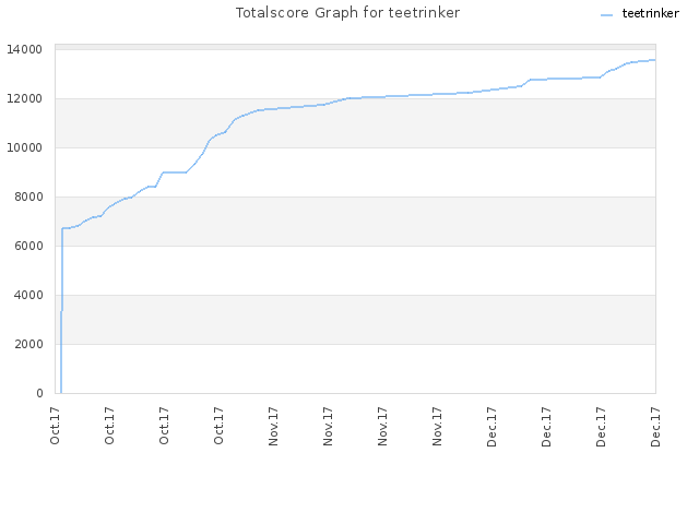 Totalscore Graph for teetrinker