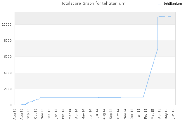 Totalscore Graph for tehtitanium