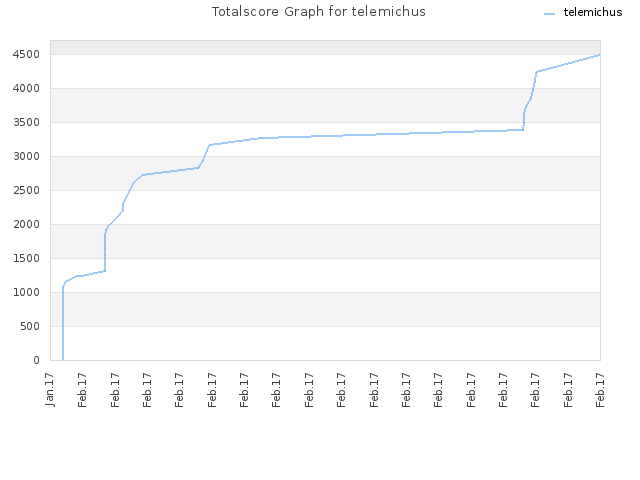 Totalscore Graph for telemichus