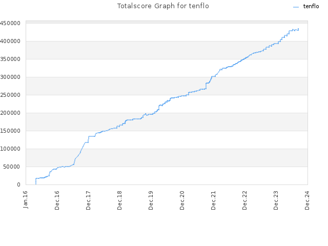 Totalscore Graph for tenflo