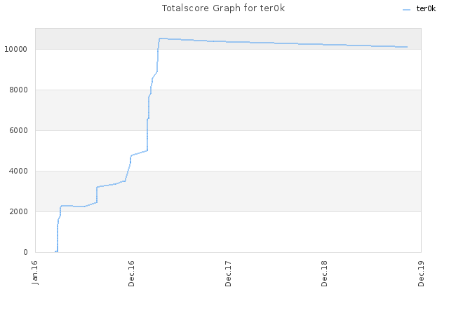 Totalscore Graph for ter0k