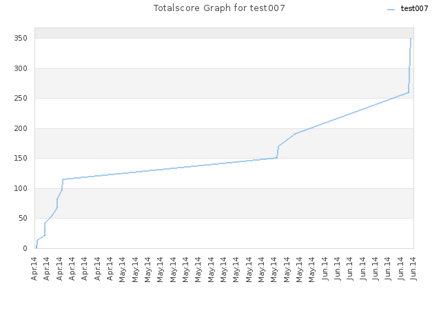 Totalscore Graph for test007