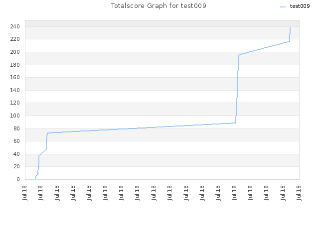 Totalscore Graph for test009