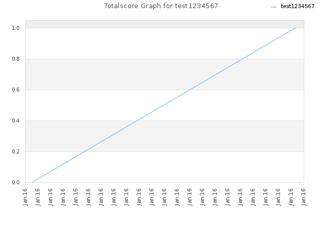 Totalscore Graph for test1234567