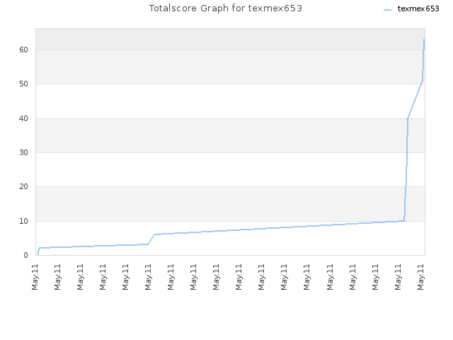 Totalscore Graph for texmex653