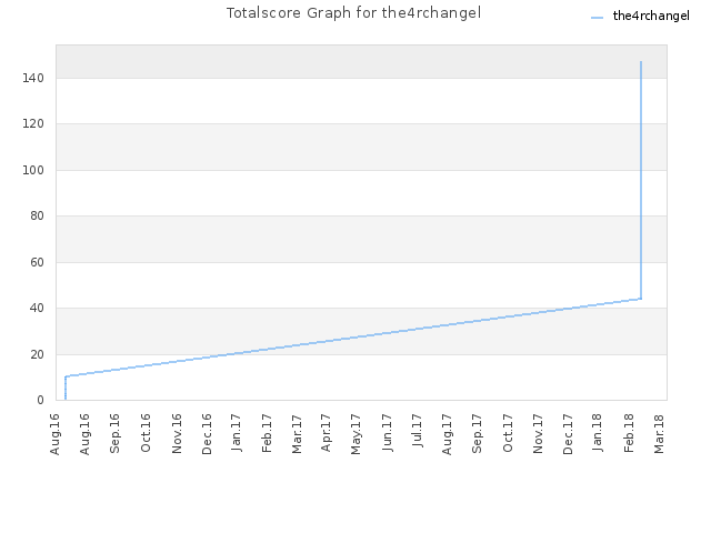 Totalscore Graph for the4rchangel