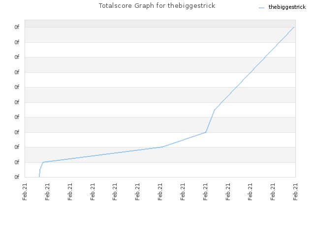 Totalscore Graph for thebiggestrick