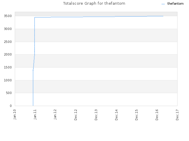 Totalscore Graph for thefantom