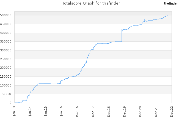 Totalscore Graph for thefinder