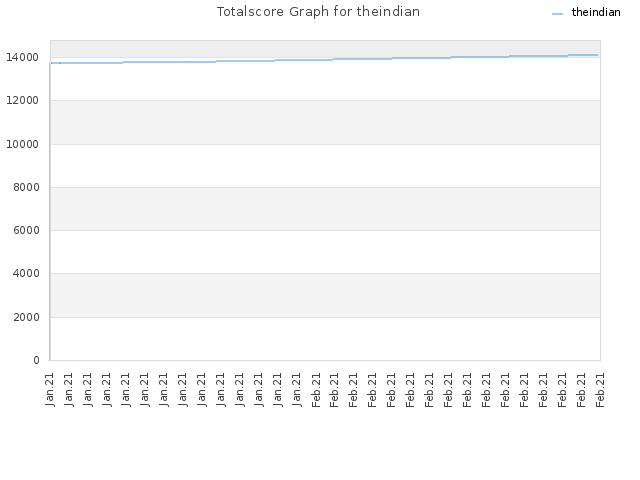 Totalscore Graph for theindian