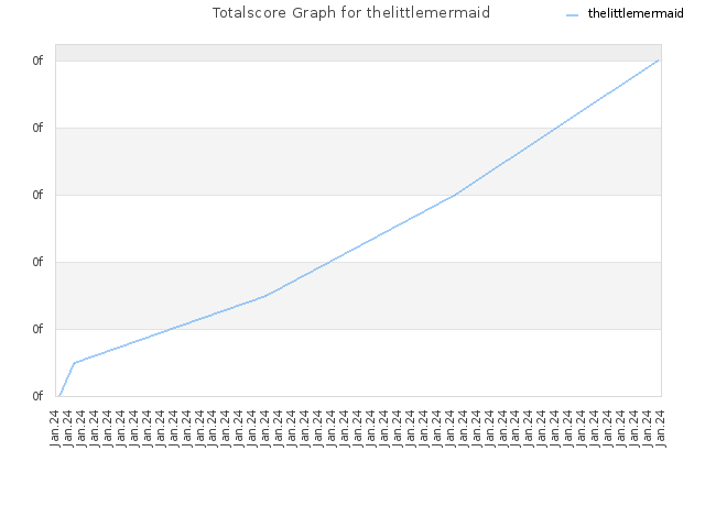 Totalscore Graph for thelittlemermaid