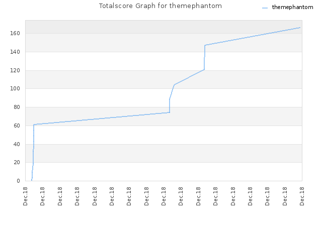 Totalscore Graph for themephantom