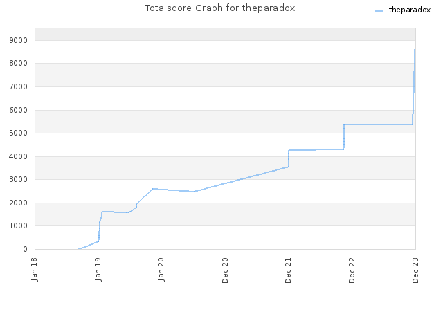 Totalscore Graph for theparadox