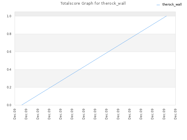 Totalscore Graph for therock_wall