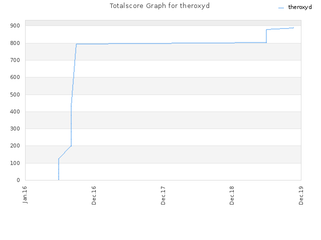 Totalscore Graph for theroxyd