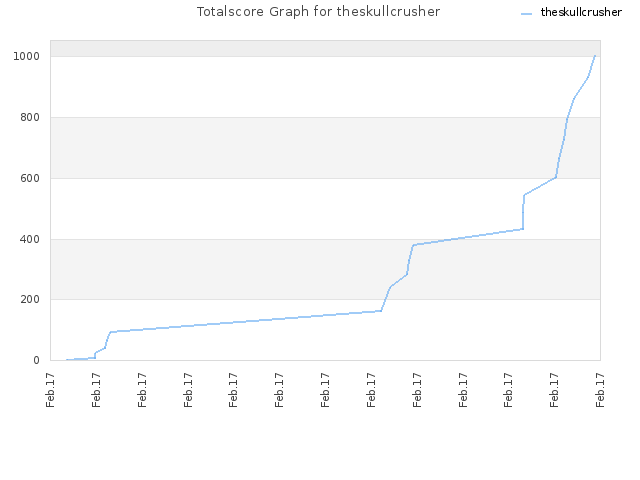 Totalscore Graph for theskullcrusher