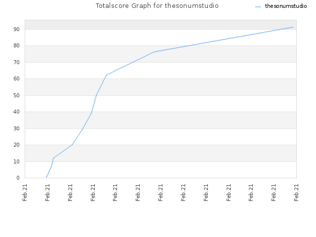 Totalscore Graph for thesonumstudio