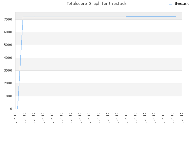 Totalscore Graph for thestack