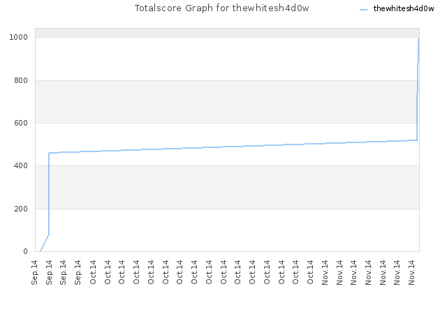 Totalscore Graph for thewhitesh4d0w