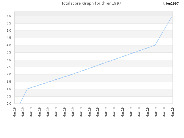 Totalscore Graph for thien1997