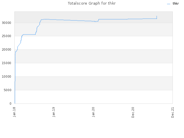 Totalscore Graph for thkr