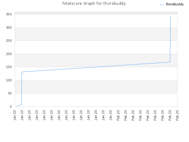 Totalscore Graph for thorsbuddy