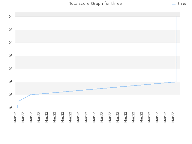 Totalscore Graph for three