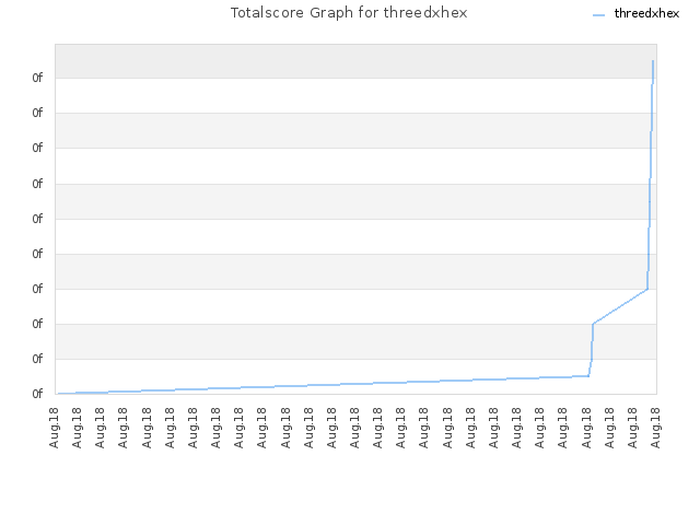 Totalscore Graph for threedxhex