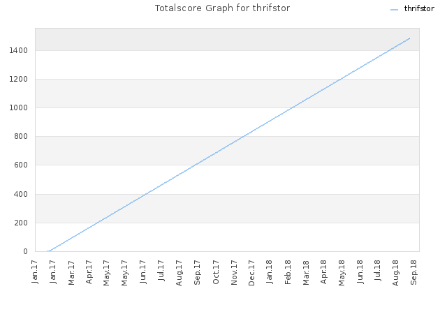 Totalscore Graph for thrifstor