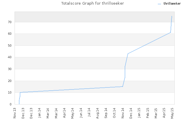 Totalscore Graph for thrillseeker