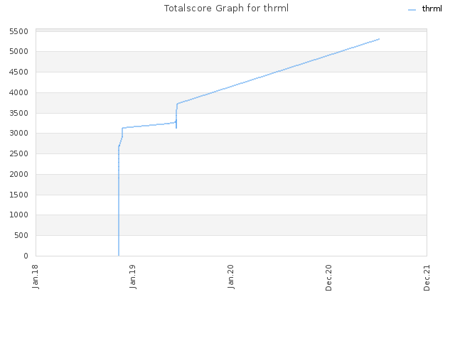 Totalscore Graph for thrml