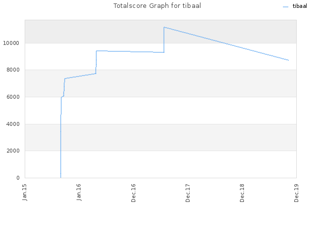 Totalscore Graph for tibaal