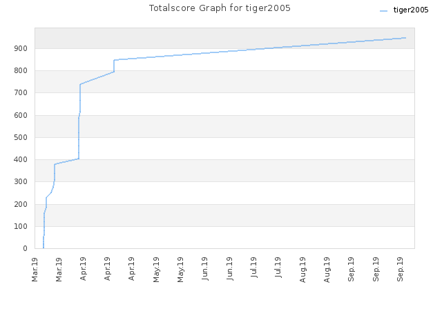 Totalscore Graph for tiger2005