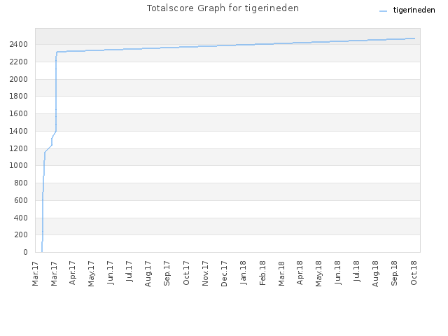 Totalscore Graph for tigerineden