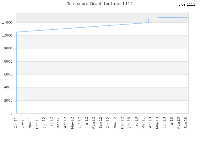 Totalscore Graph for tiiger1111