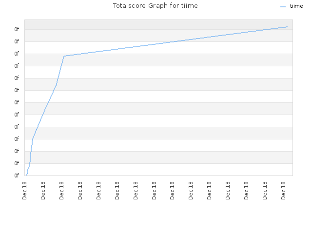 Totalscore Graph for tiime