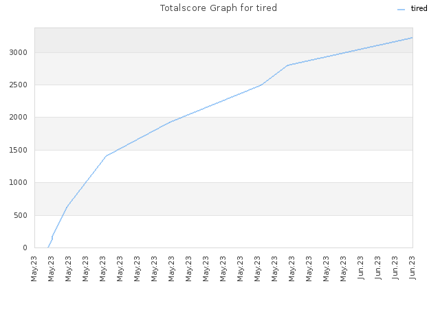 Totalscore Graph for tired