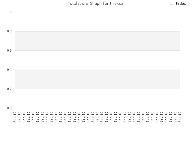 Totalscore Graph for tireksz