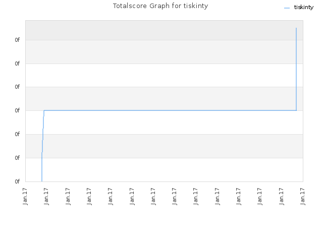 Totalscore Graph for tiskinty