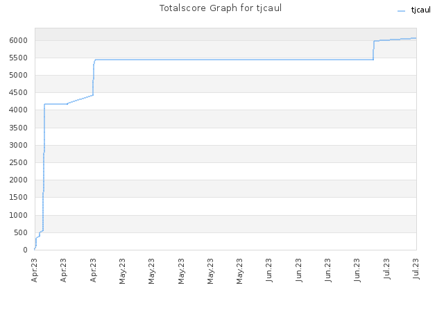 Totalscore Graph for tjcaul