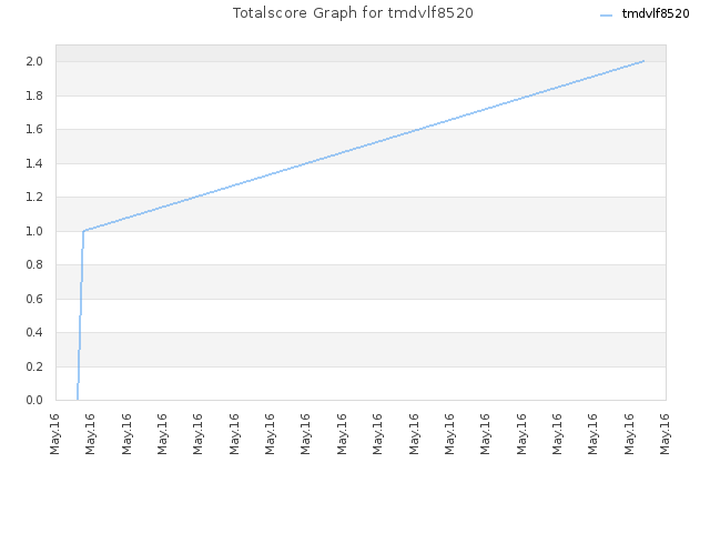 Totalscore Graph for tmdvlf8520