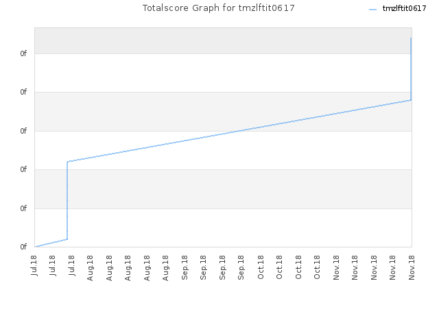 Totalscore Graph for tmzlftit0617