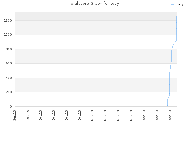 Totalscore Graph for toby