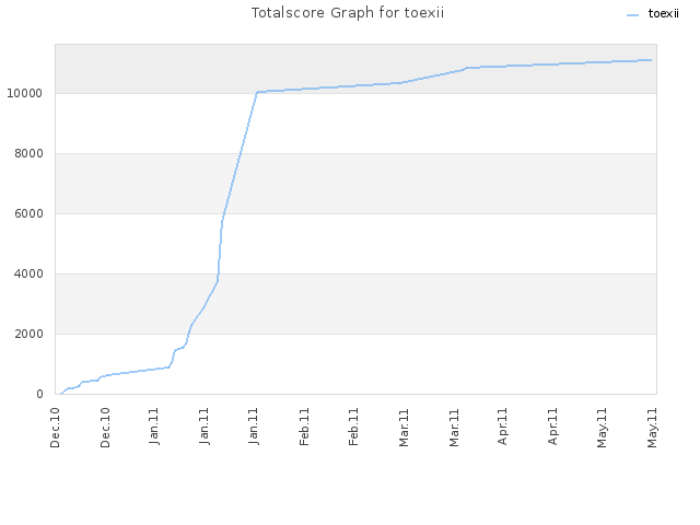 Totalscore Graph for toexii