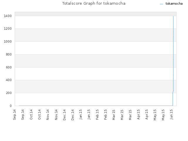 Totalscore Graph for tokamocha