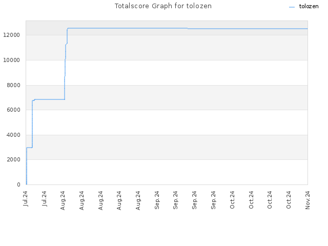 Totalscore Graph for tolozen