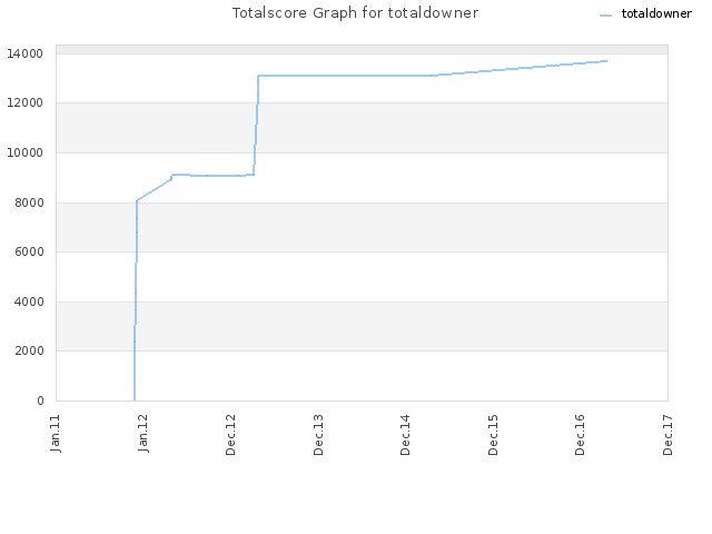 Totalscore Graph for totaldowner