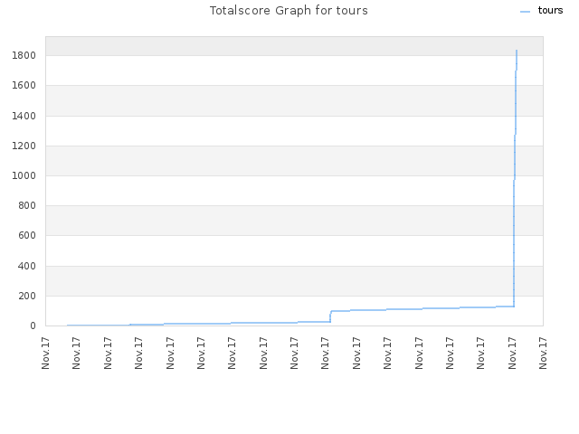 Totalscore Graph for tours