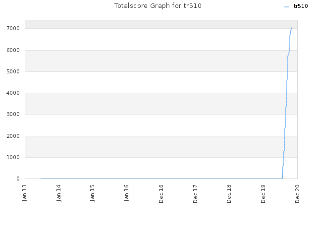 Totalscore Graph for tr510