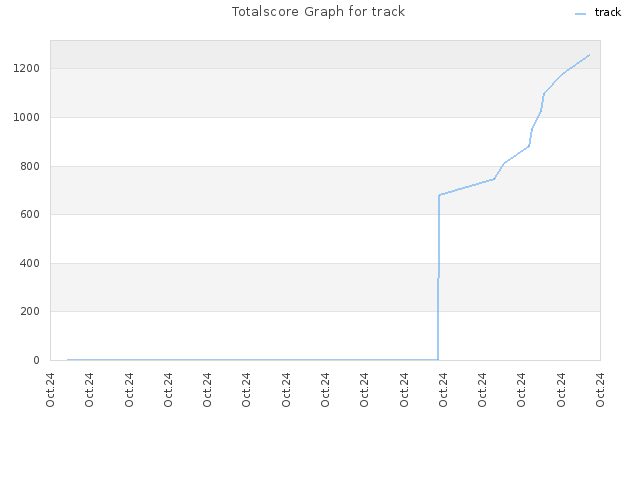 Totalscore Graph for track